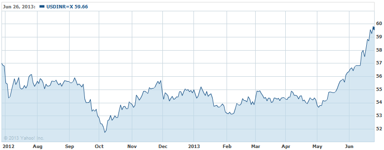 5 Questions On Ru Depreciation Answered Safal Niveshak Data Source Yahoo Finance