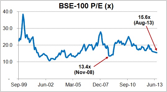 BSE-100 P/E