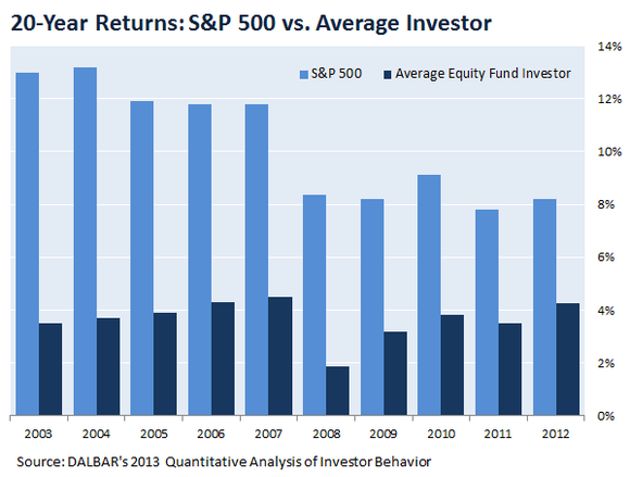 Small Investors underperform the stock market