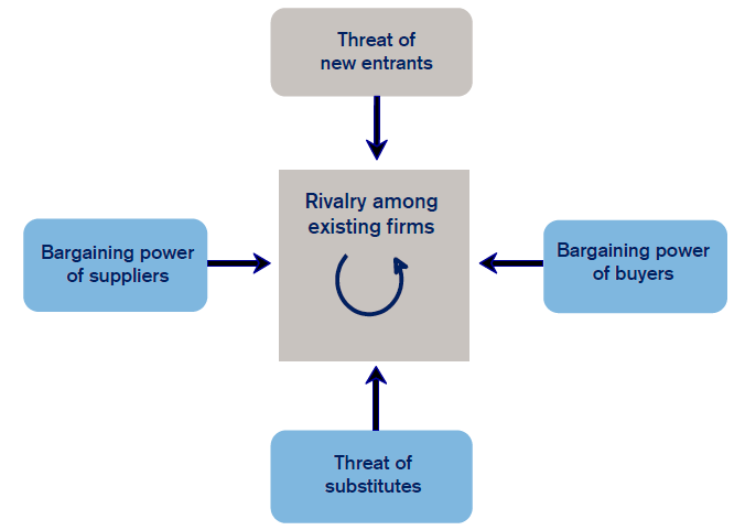 michael porter five forces model for automobile industry