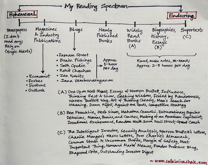 What to Read - Safal Niveshak List