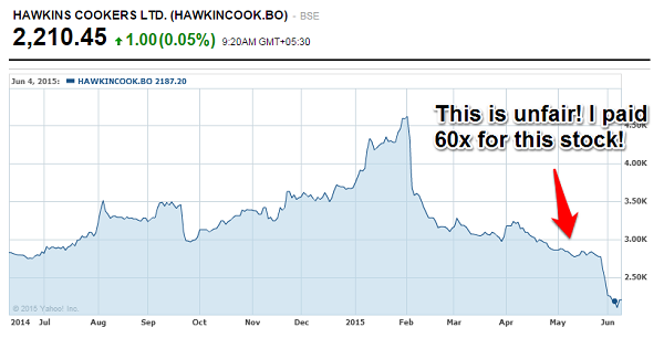 Hawkins Cookers Stock price Chart