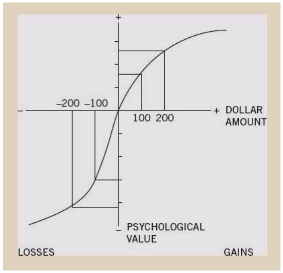 Prospect Theory 