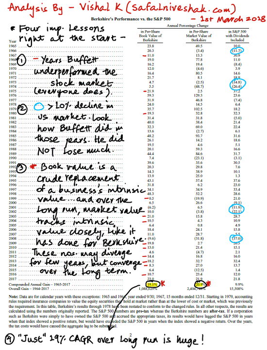 Notes on Warren Buffett's 2017 Letter to Shareholders - Safalniveshak.com Notes on Warren Buffett's 2017 Letter to Shareholders - Safalniveshak.com