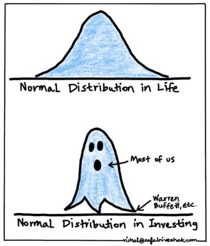 Abnormal Distribution