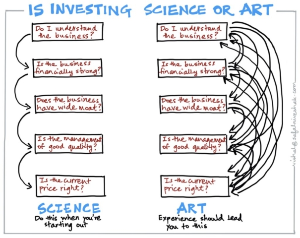 Is Investing Science or Art