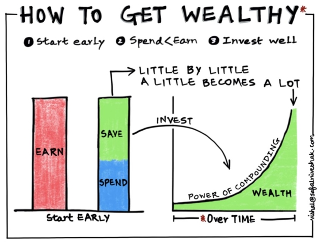 How to Get Wealthy