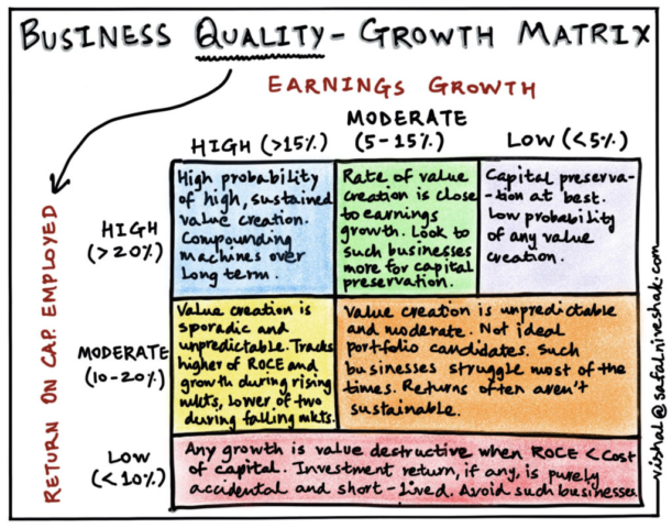 Business Quality Growth Matrix