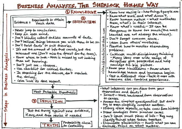 Business Analysis the Sherlock Holmes Way