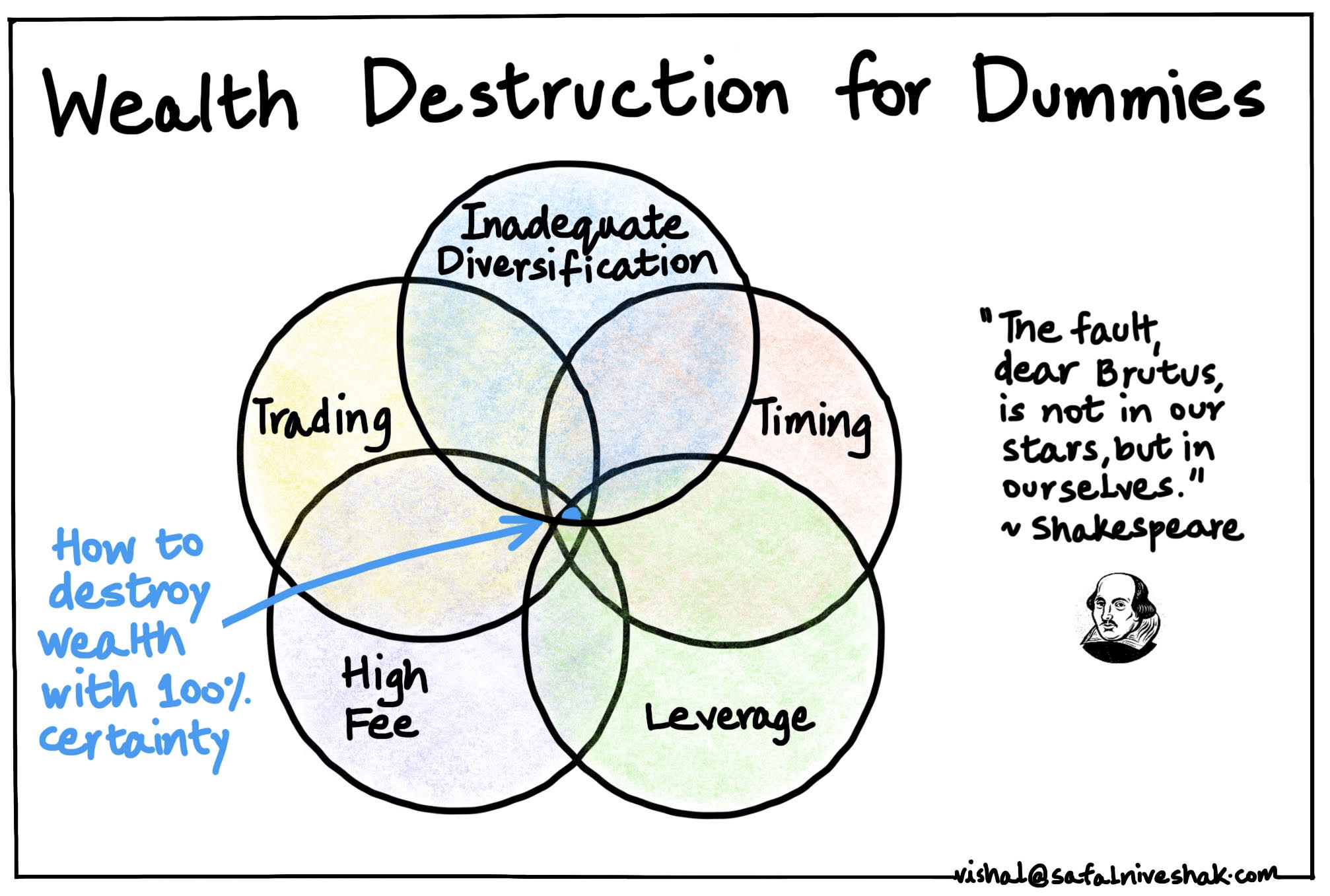 Wealth Destruction for Dummies - Safal Niveshak Wealth Destruction for Dummies - Safal Niveshak