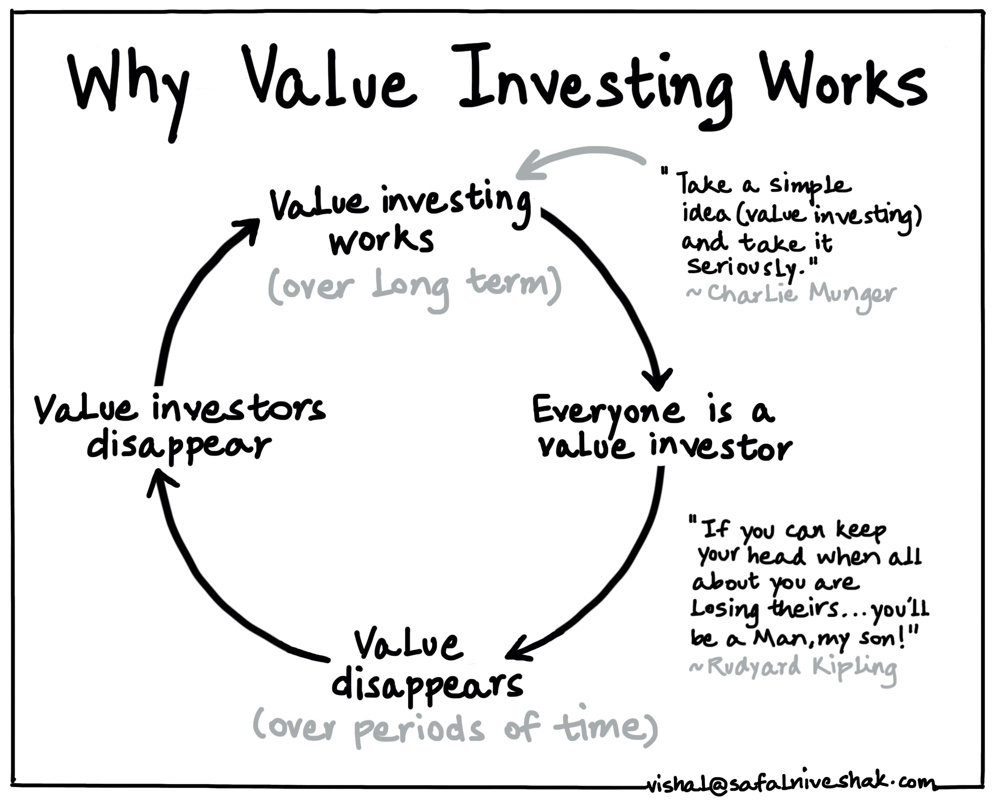 Why Value Investing Works